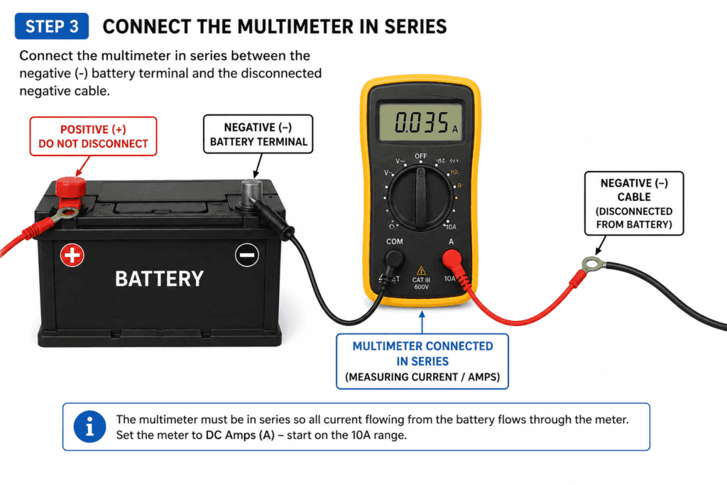 Diagram showing a digital multimeter connected in series between the negative battery terminal and the disconnected negative battery cable for a parasitic draw test.