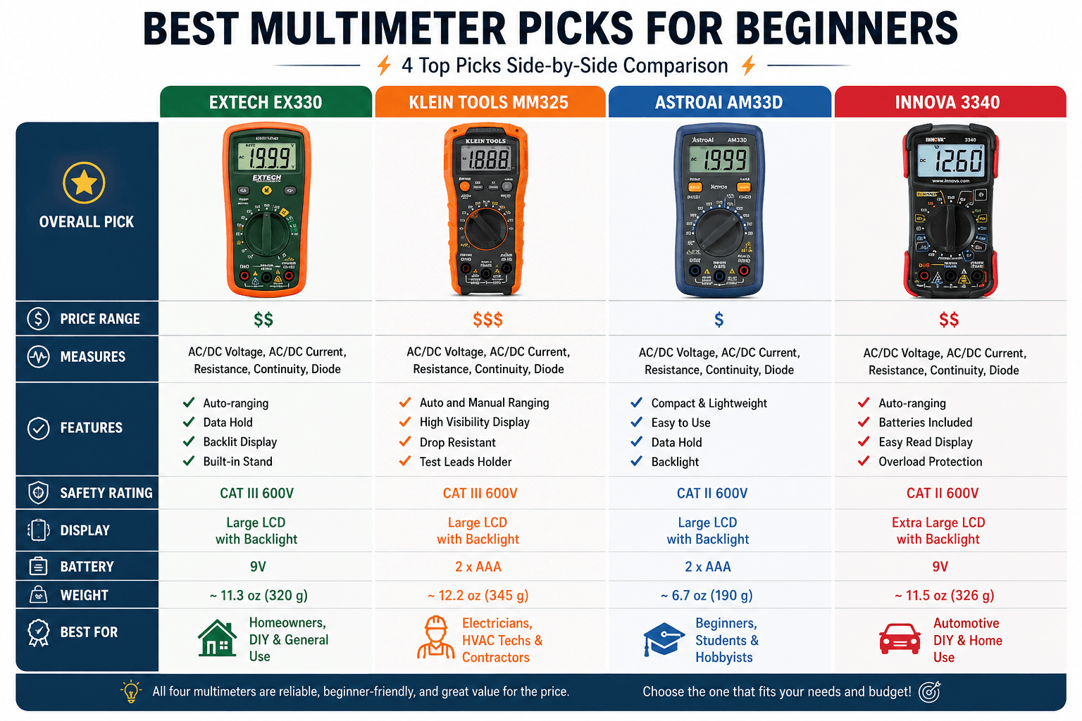 Comparison of the best multimeters for beginners showing Extech EX330, Klein Tools MM325, AstroAI AM33D, and Innova 3340