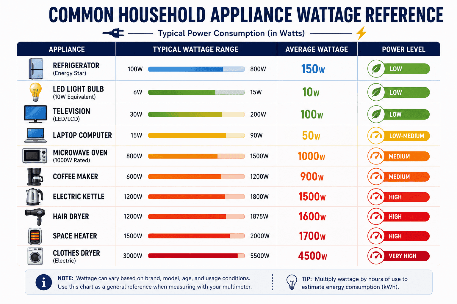 Common household appliance wattage chart showing typical power consumption ranges for refrigerators, LED bulbs, TVs, laptops, microwaves, coffee makers, electric kettles, hair dryers, space heaters, and clothes dryers.