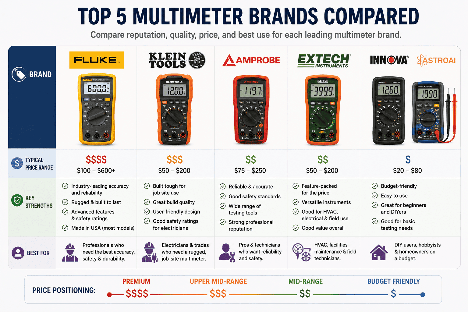 Multimeter brand comparison chart featuring Fluke, Klein Tools, Amprobe, Extech, Innova, and AstroAI with typical price ranges, key features, and recommended users.