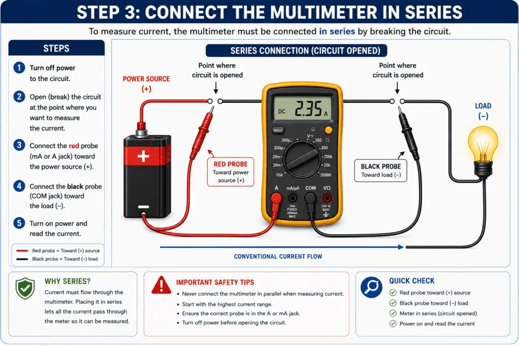 Multimeter connected in series with a battery and light bulb for current measurement, with the red probe toward the positive source and black probe toward the load.