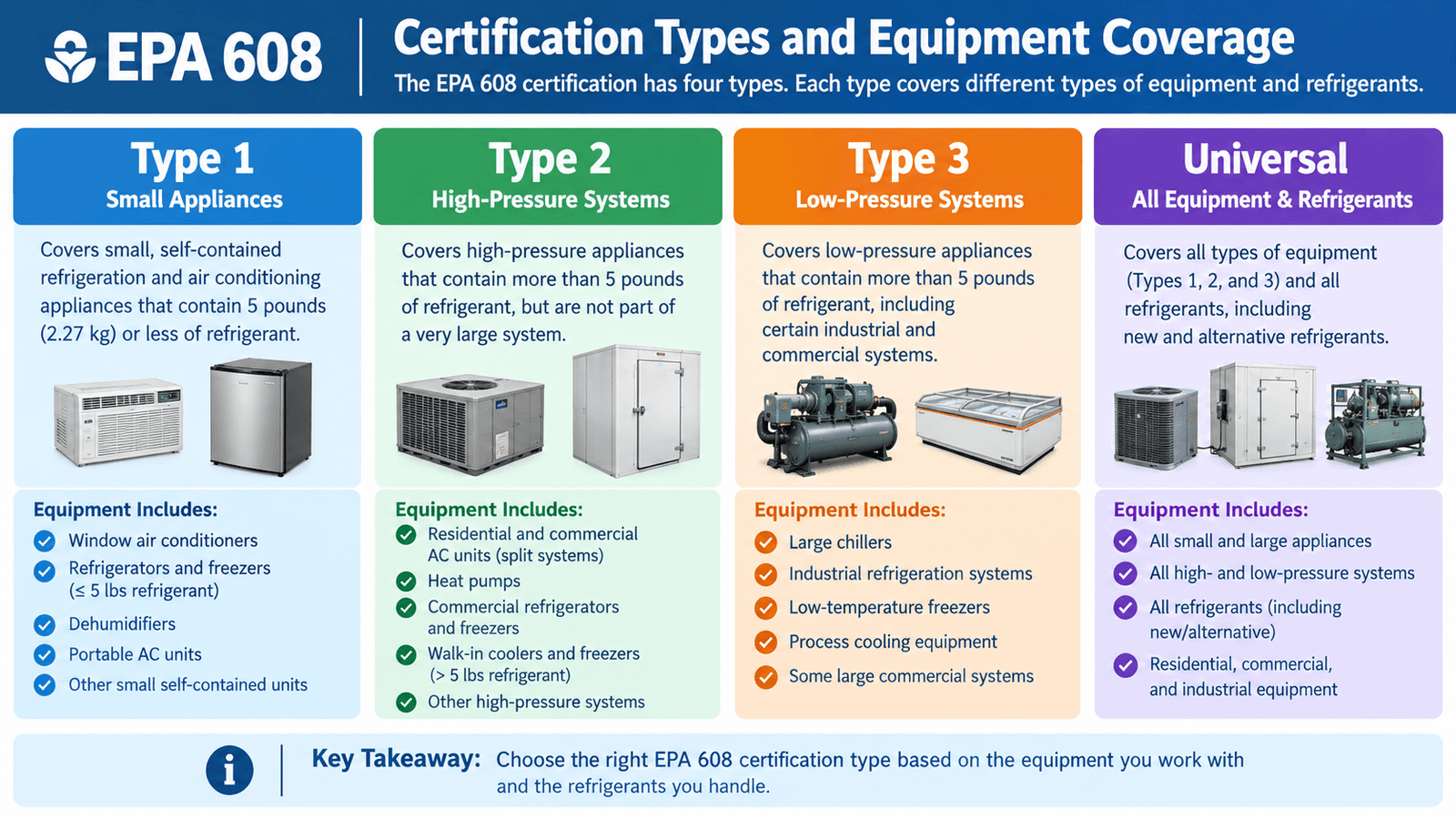 EPA 608 certification types chart showing Type 1, Type 2, Type 3, and Universal equipment coverage
