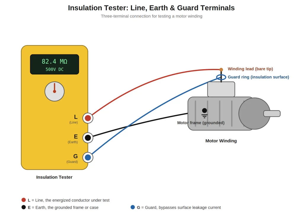 Insulation tester Line Earth and Guard terminals connected to motor winding for testing