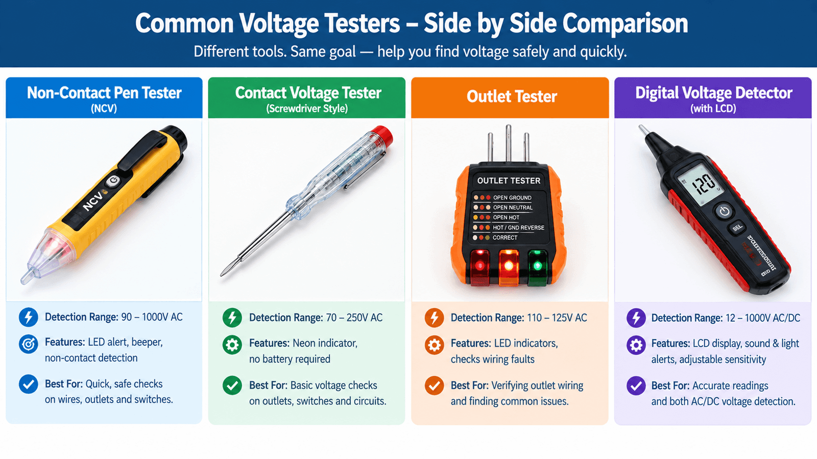 Comparison of voltage tester types including non-contact pen tester, contact voltage tester, outlet tester, and digital voltage detector
